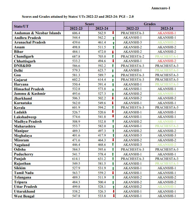 PGI 2023–24: Meghalaya at Bottom, Chandigarh Leads in School Education Performance 1 Screenshot 2025 06 19 123724