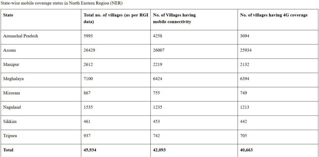 Manipur Achieves 85% Mobile Coverage, 4G Reaches Over 2,100 Villages 1 Mobile conectivity 1024x504 1