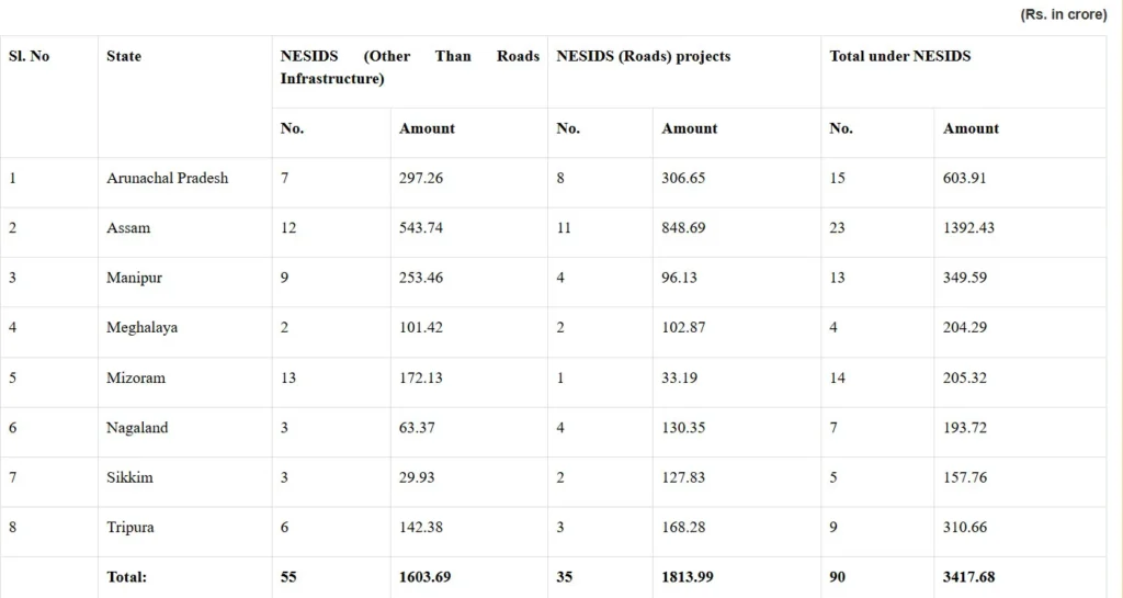 Centre Sanctions Rs 3,417 Crore for 90 Infrastructure Projects in Northeast States 1 Screenshot 2024 11 28 144848
