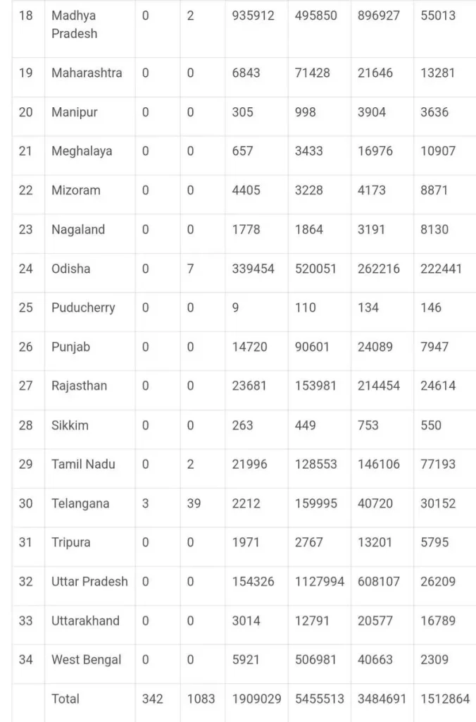 1512864 MGNREGS Workers’ Jobcards Deleted from 2019-2025 2 WhatsApp Image 2025 02 08 at 11.55.59 2a7740e9