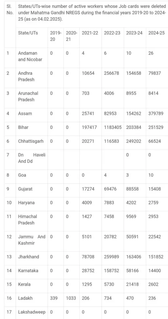 1512864 MGNREGS Workers’ Jobcards Deleted from 2019-2025 1 WhatsApp Image 2025 02 08 at 11.56.00 c0f04b00